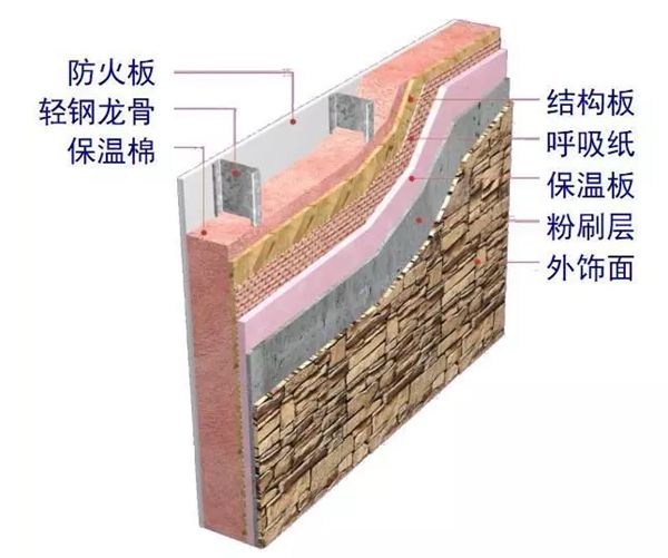 輕鋼房屋到底如何抵抗自然災(zāi)害?(圖2) 輕鋼墻體