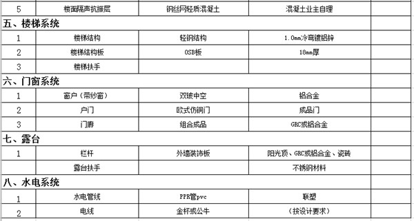 市場(chǎng)上那些10幾萬(wàn)建輕鋼別墅的公司 你敢相信嗎?(圖5) 輕鋼別墅配置清單