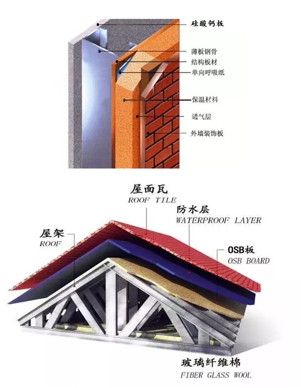 市場(chǎng)上那些10幾萬(wàn)建輕鋼別墅的公司 你敢相信嗎?(圖3) 輕鋼別墅墻體結(jié)構(gòu)
