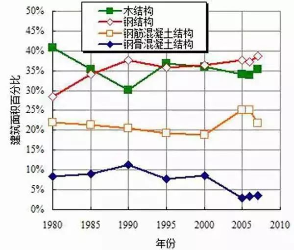 輕鋼結構房屋源自日本還是美國?輕鋼結構房屋為什么能住上百年?(圖3) 睿婕輕鋼別墅