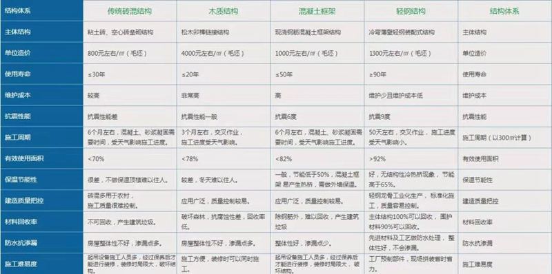 自建房到底用輕鋼or鋼筋混泥土結構or木質結構(圖6) 睿婕輕鋼別墅