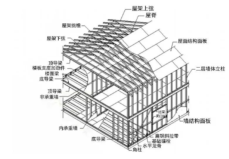 在你不懂輕鋼別墅之前,請(qǐng)不要再說(shuō)輕鋼都是騙人的!!!(圖7) 睿婕輕鋼別墅