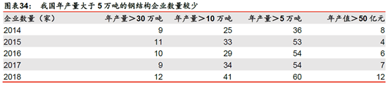 鋼結構裝配式建筑行業競爭格局謀變(圖4) 睿婕輕鋼別墅